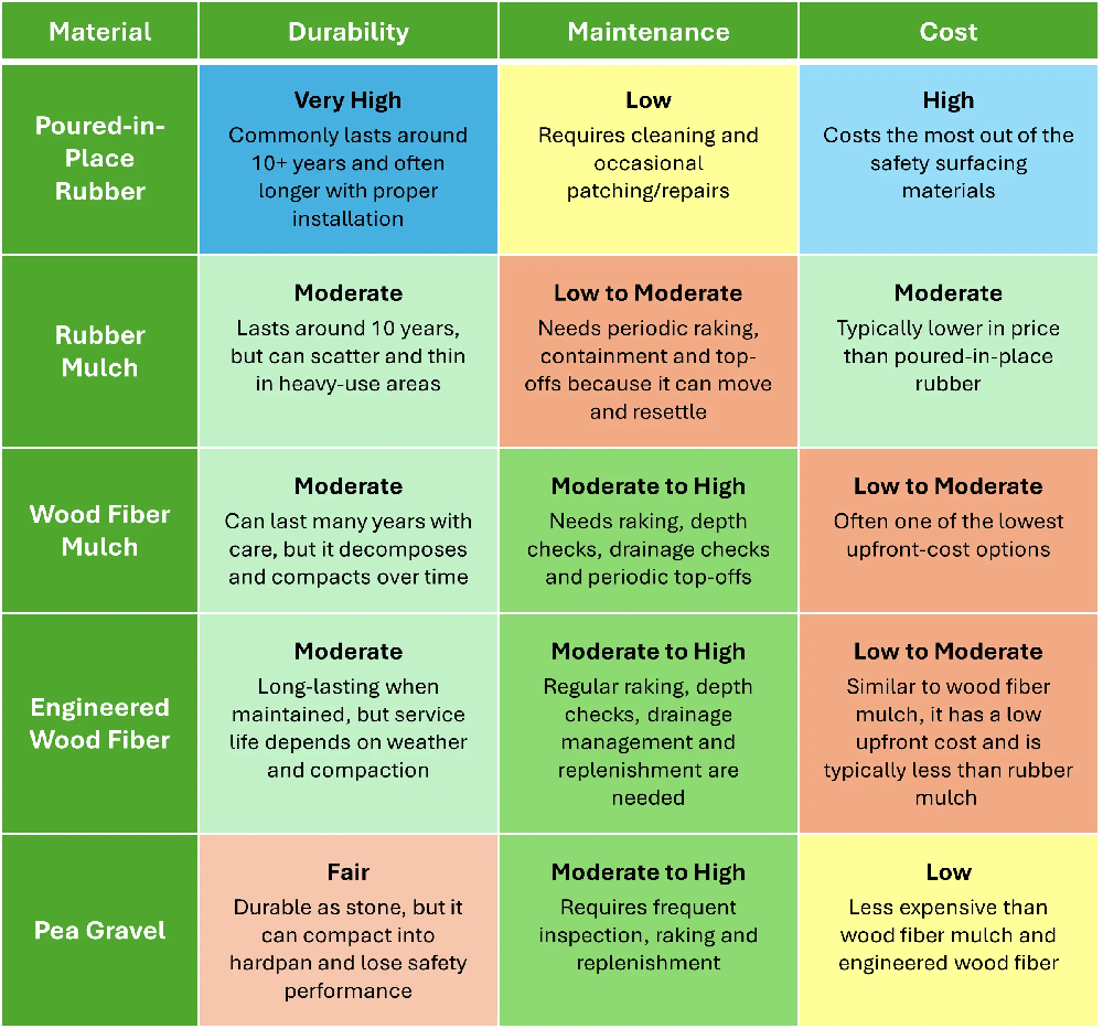 Playground safety surfacing durability and maintenance comparison chart for poured-in-place rubber, rubber mulch, engineered wood fiber, wood mulch, and pea gravel